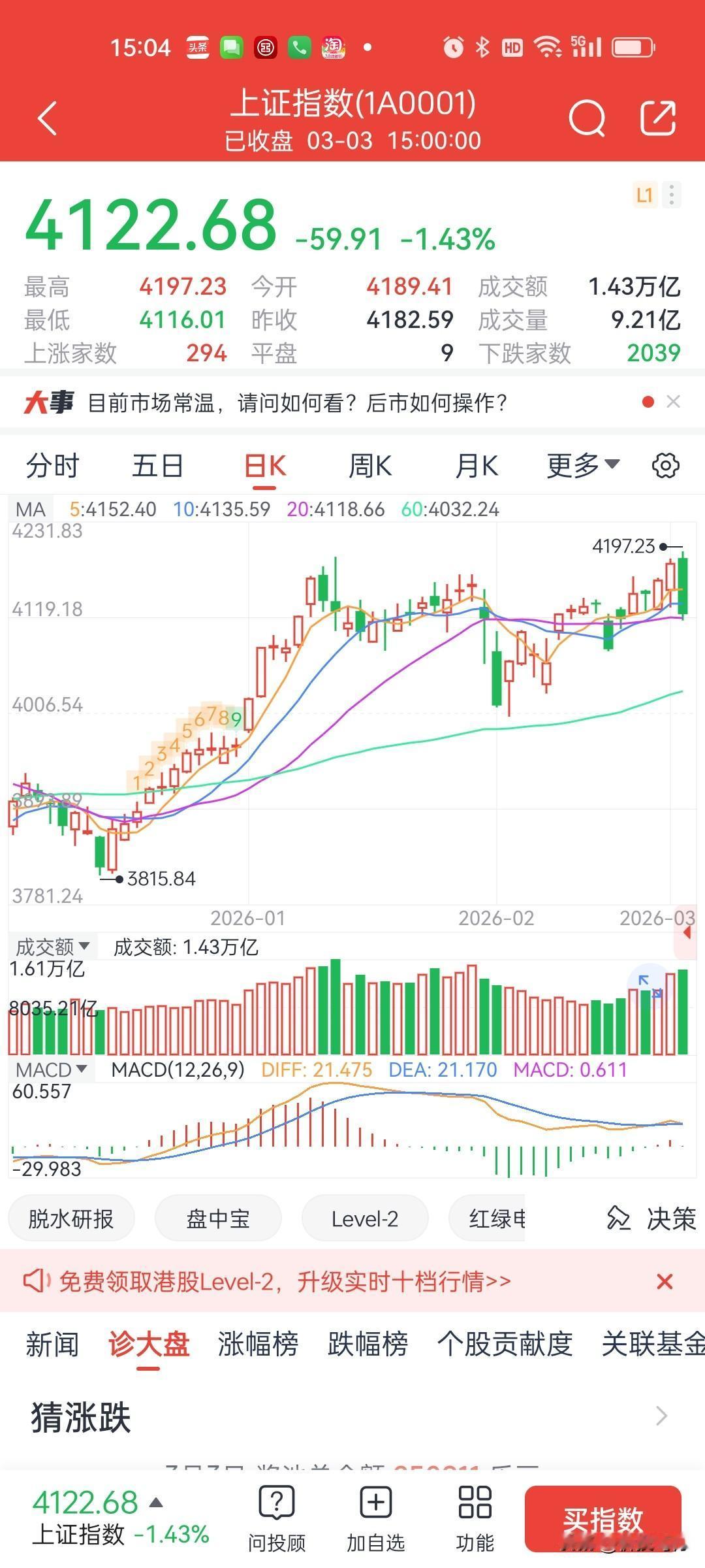 股市现在处于什么位置：上证指数日线MACD顶背离今天成立，周线顶部结构已经形成，
