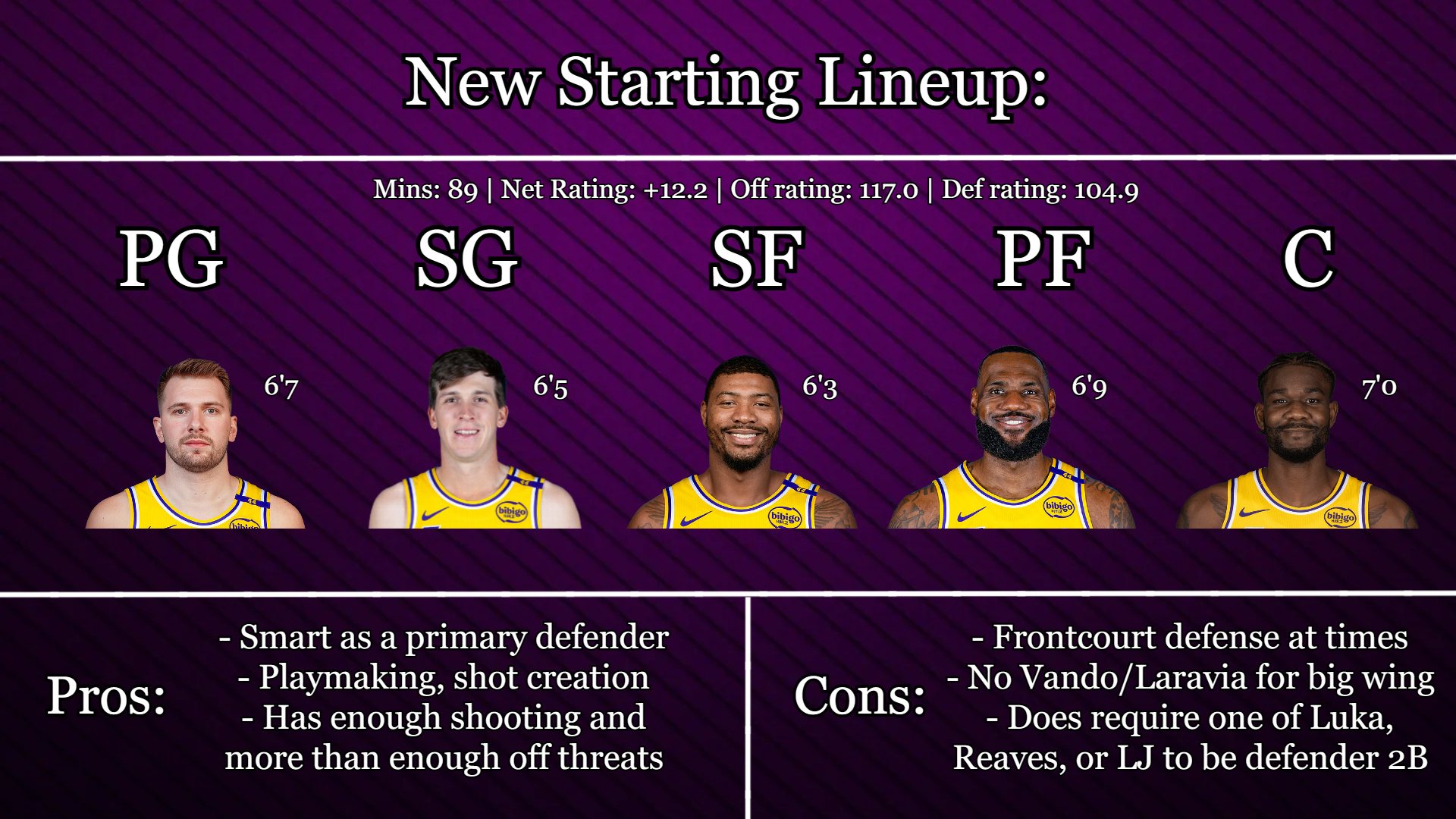 湖人新首发阵容上场时间：89分钟 | 净效率值：+12.2 | 进攻效率值：11