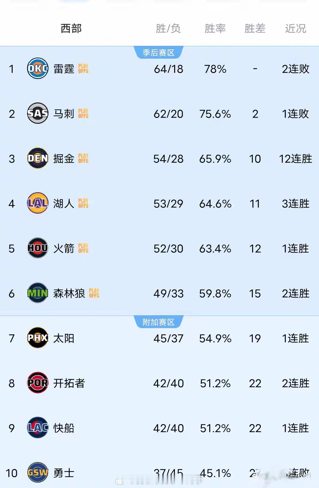 随着掘金擒马刺 湖人狂胜 勇士输快船 NBA西部排名+季后赛对阵全出炉北京时间4