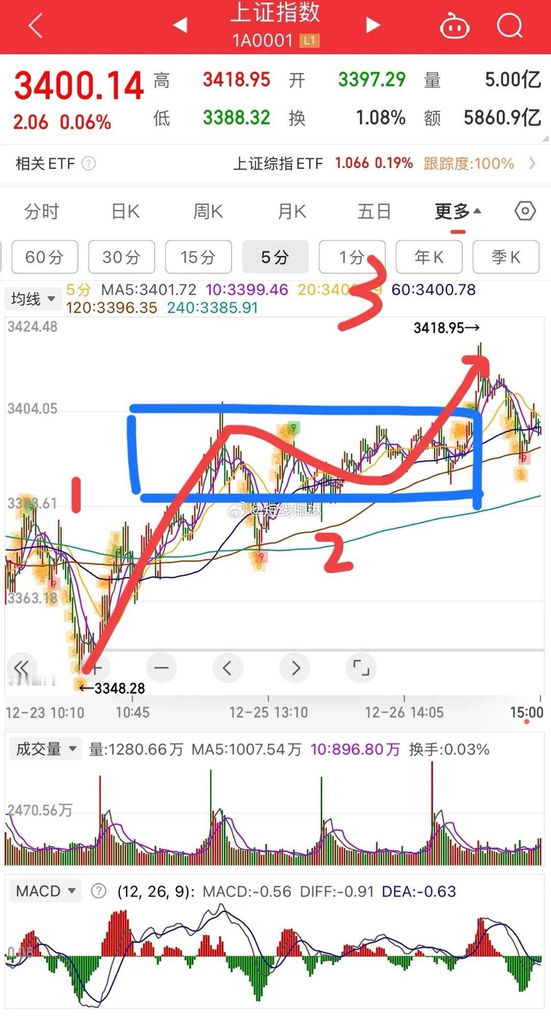 技术面，今日就是一个上冲动能不足背驰回拉中枢的结构，即3<1。如图1所示，那么今