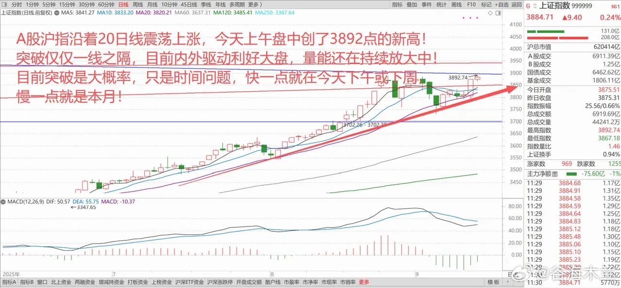 中概股、港股疯狂上涨，A股创出3892点的新高，突破只在一念之间！ 1、美股再度