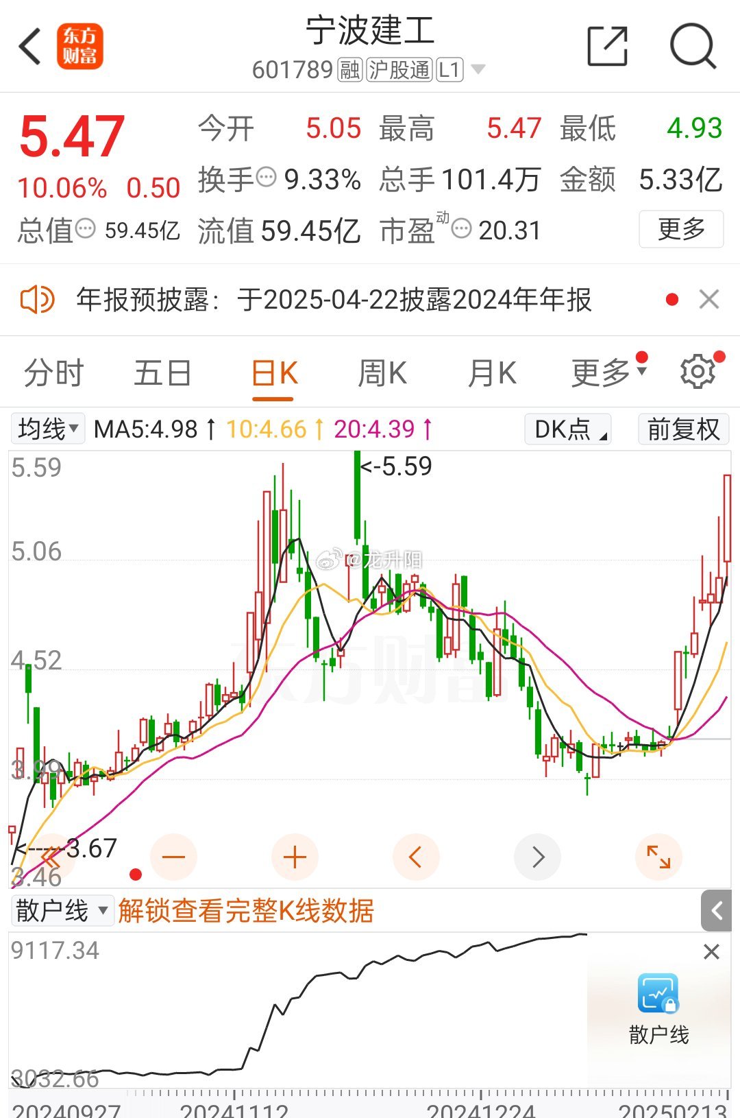 财经[超话]  最近，宁波建工的股价表现相当吸睛，一度攀升至5.47元，涨幅达到