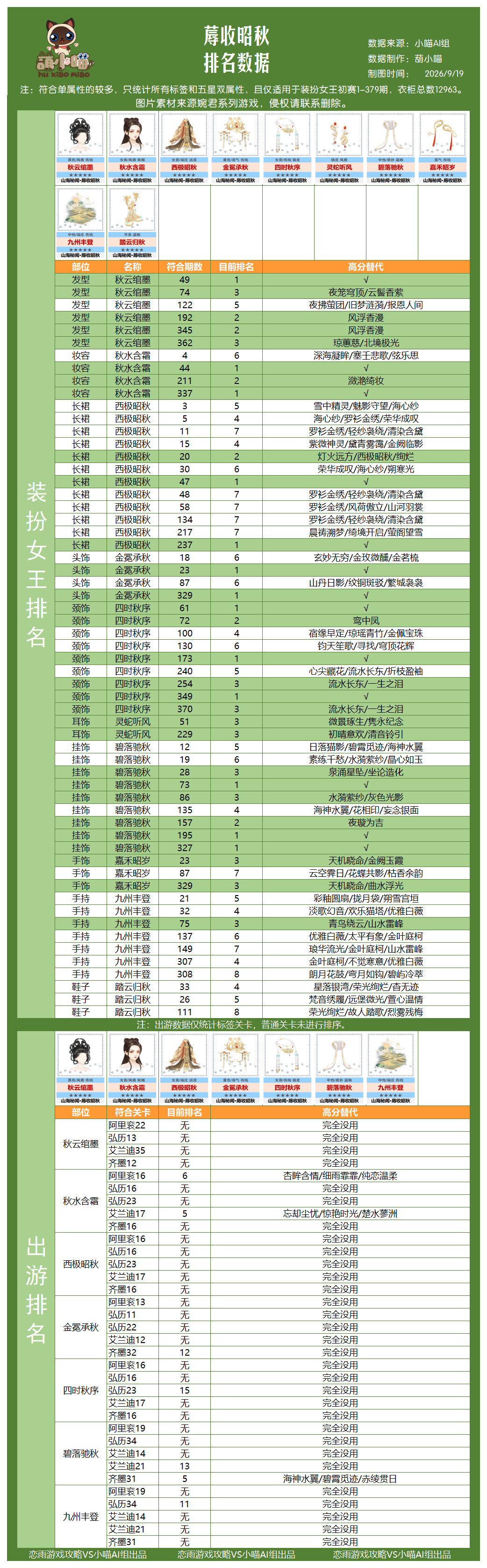 葫小喵聚集地[超话] 蓐收昭秋排名数据仅供参考超话创作官爱江山更爱美人游戏女性向