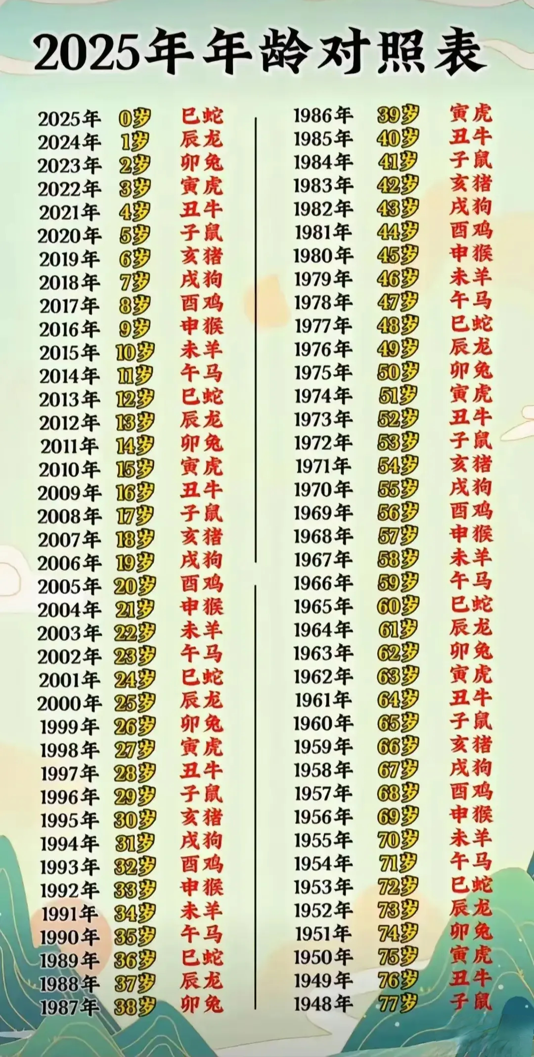 2025年周岁对照表，看看你多大了 