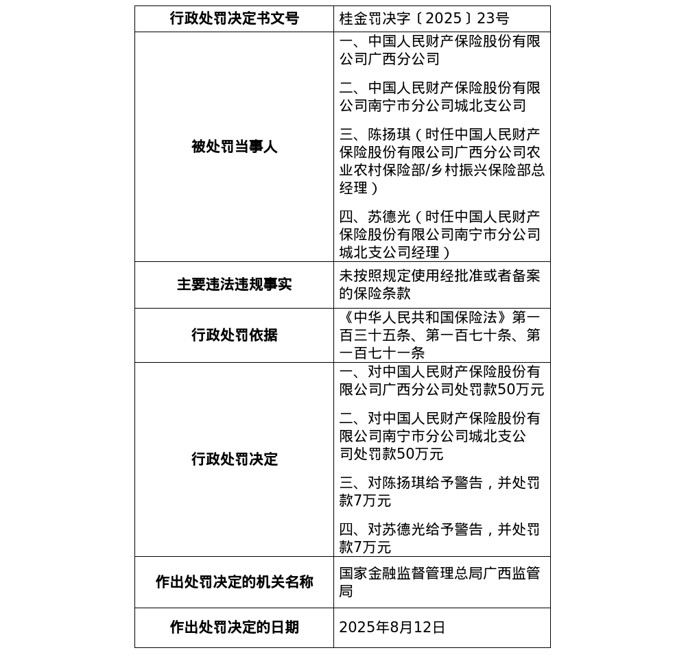 人民财险广西分公司被罚50万，南宁市分公司城北支公司被罚50万