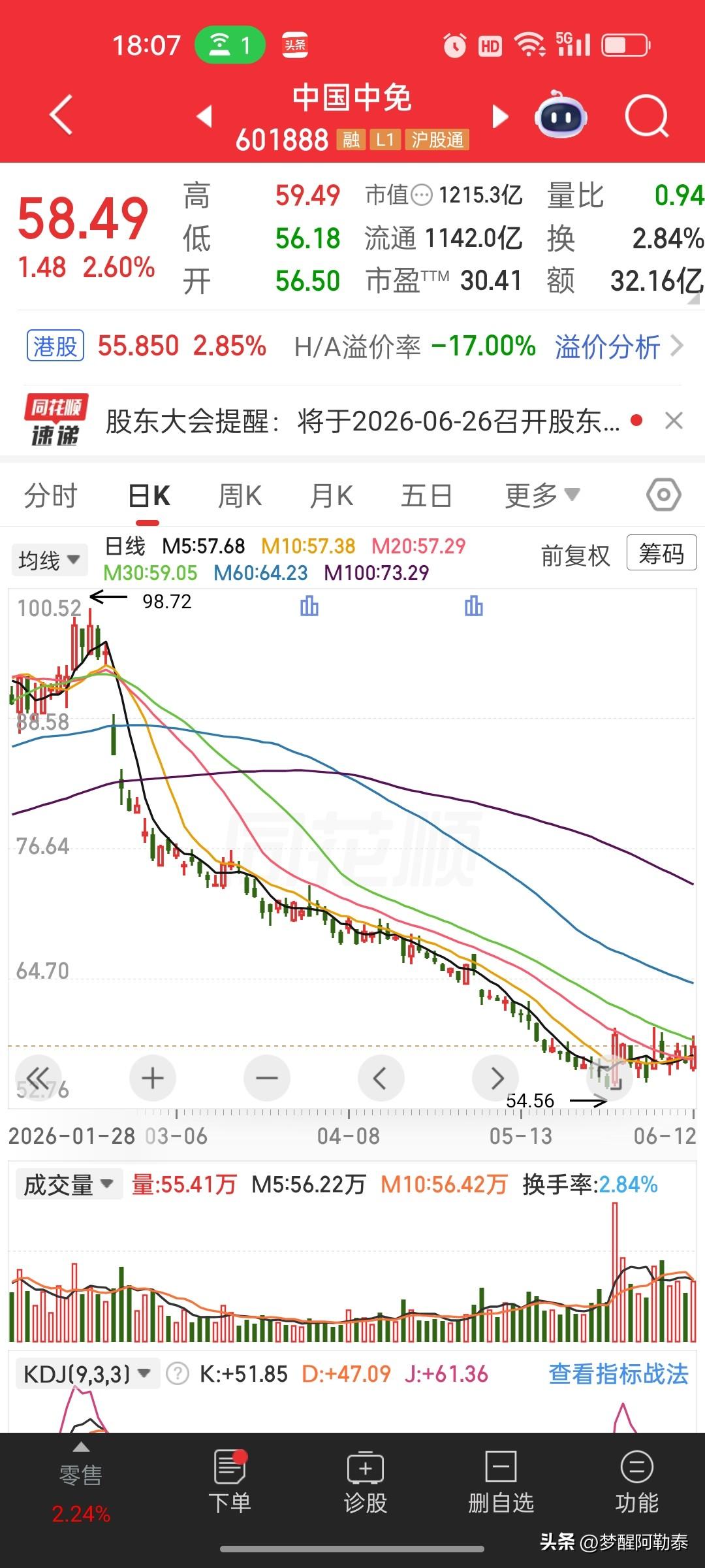 一把梭哈中国中免，割肉离场的那一刻，才懂股民的心酸谁懂
 
看着这张持仓截图，心