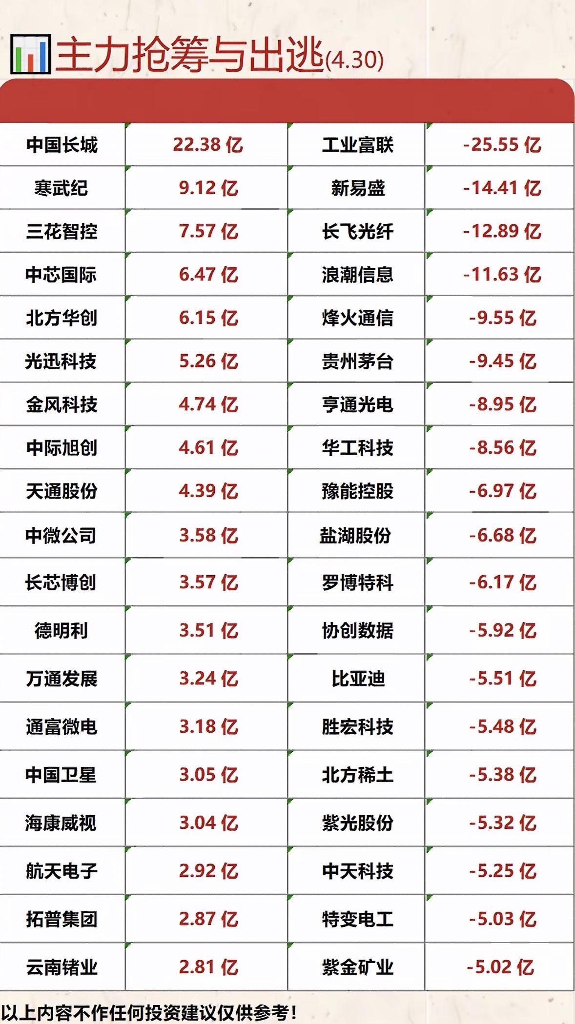 4月30日主力抢筹与出逃，揭秘资金流向！

4月30日的股市那叫一个热闹，主力资
