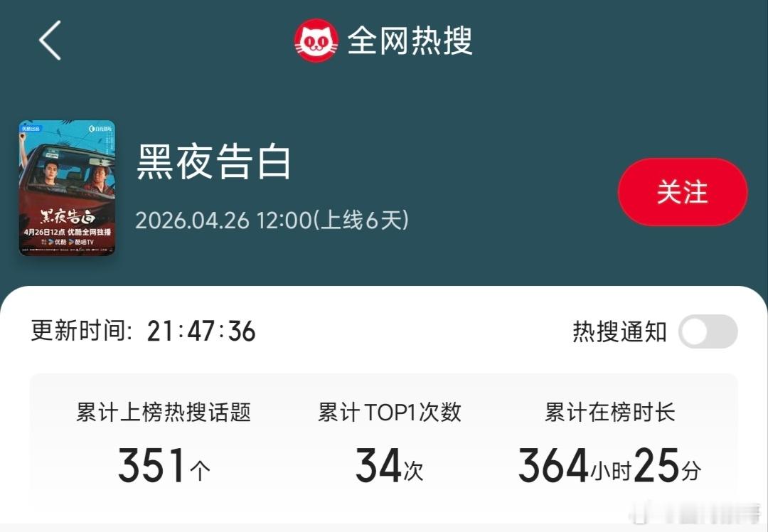 王鹤棣的黑夜告白真的可怜呀，也是播了近一半，全平台推的热搜才350个，可能播完都