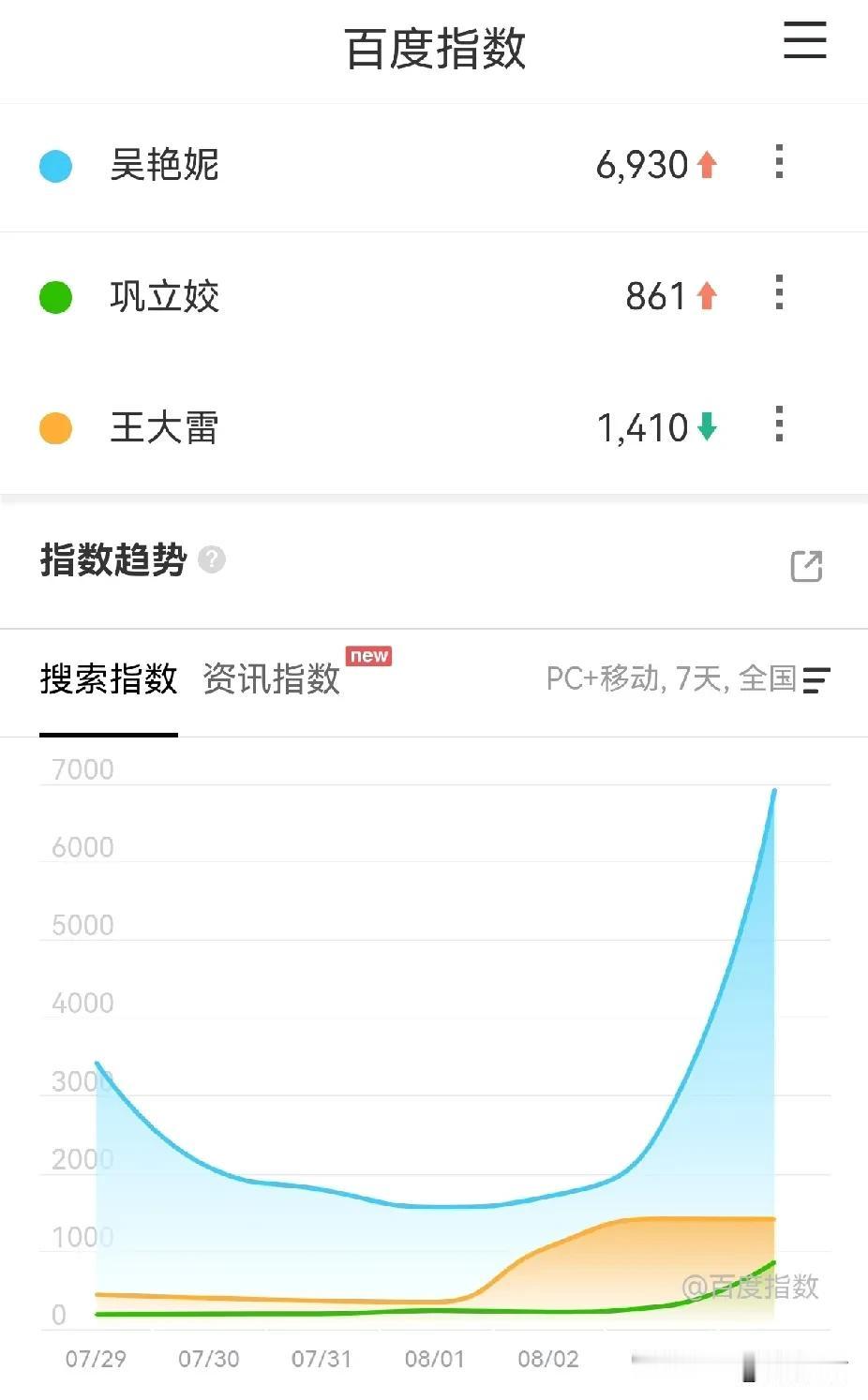 吴艳妮、巩立姣、王大雷的百度搜索热度对比
无论是近一周，还是近一个月的搜索指数来