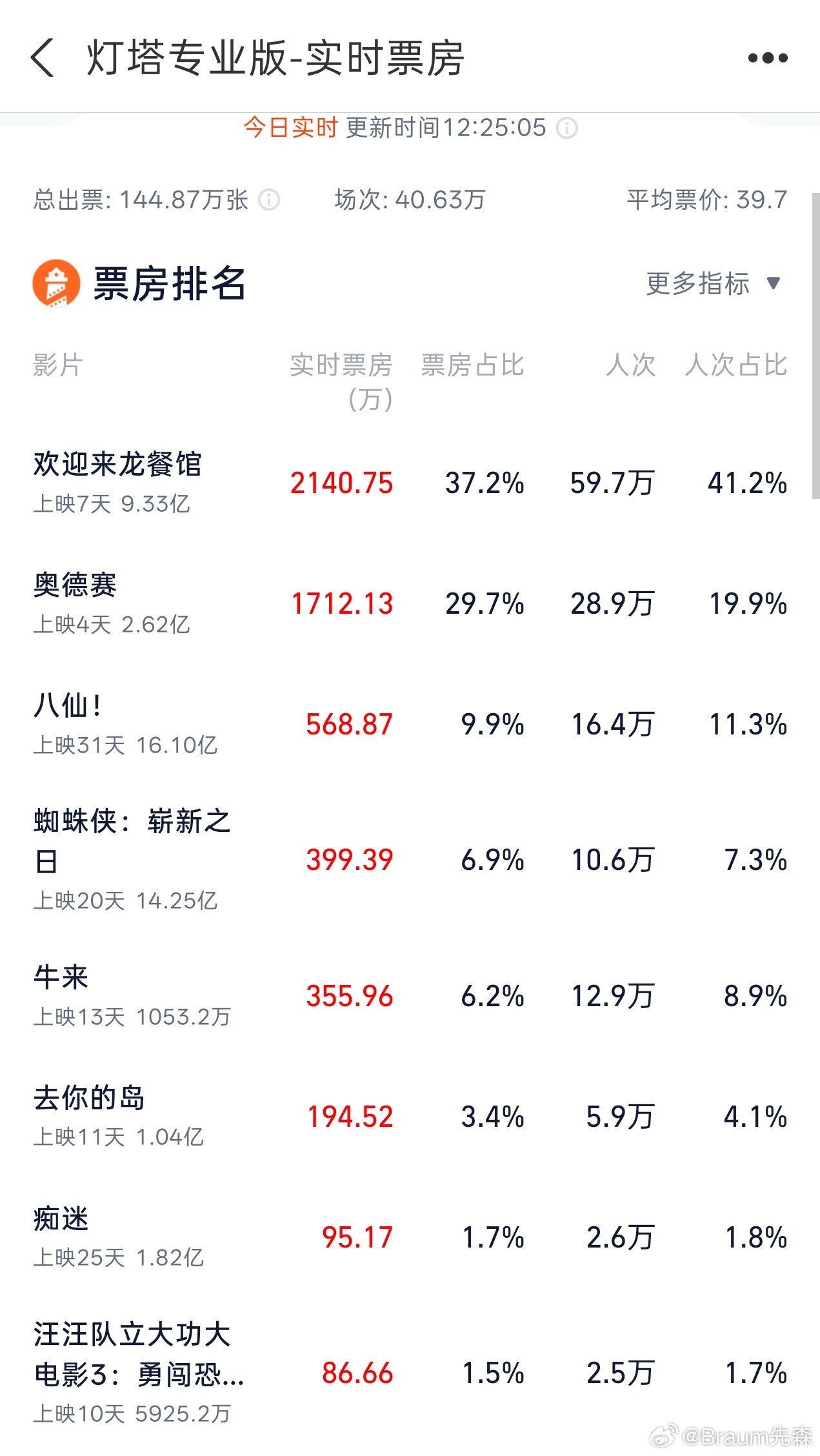 好家伙，今天牛来的票房逼近蜘蛛侠了，甚至人次已经超了。 