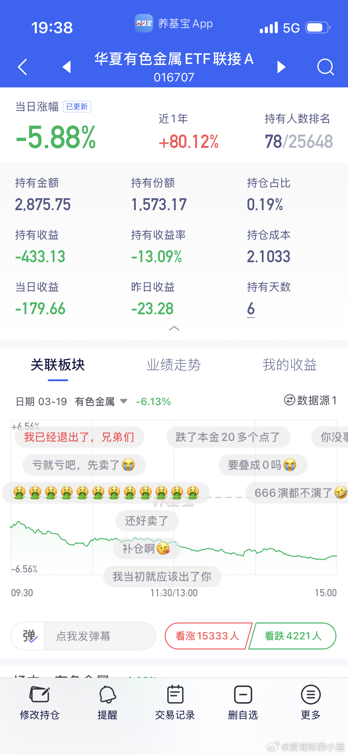 黄金为啥一直跌我去有色金属有色又崩了。最近半个月就跌了20多个点了。 