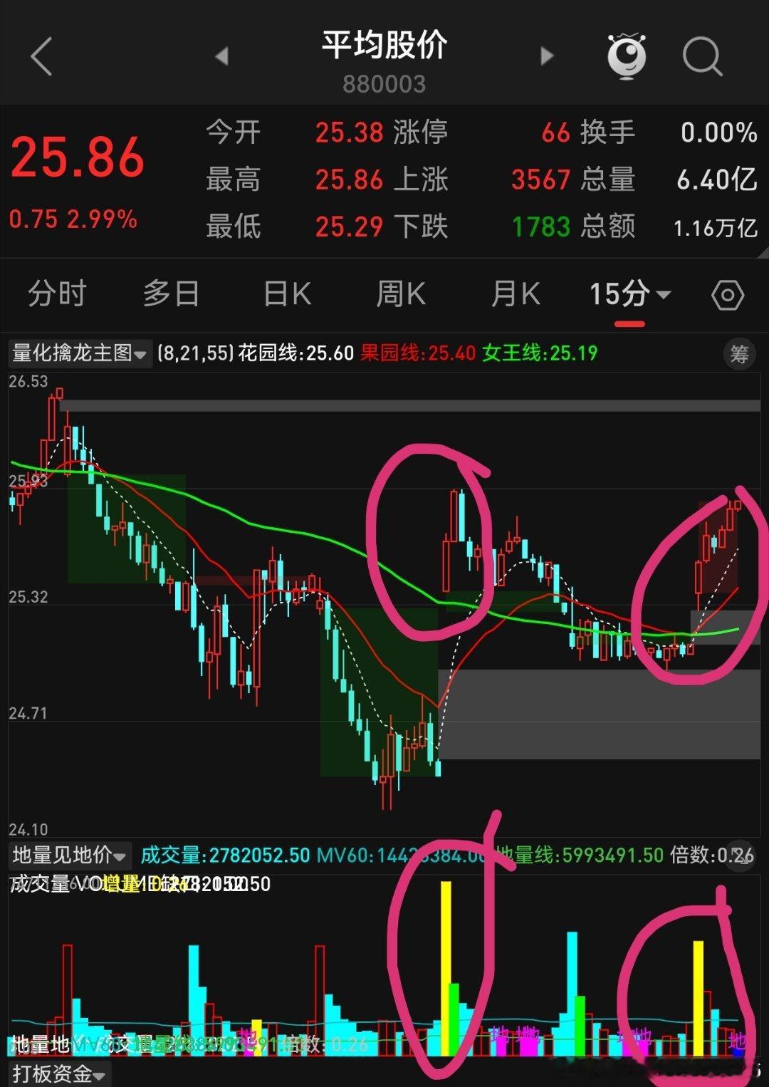 平均股价指数站稳5日均线位置上方就可以出手干活了！ 