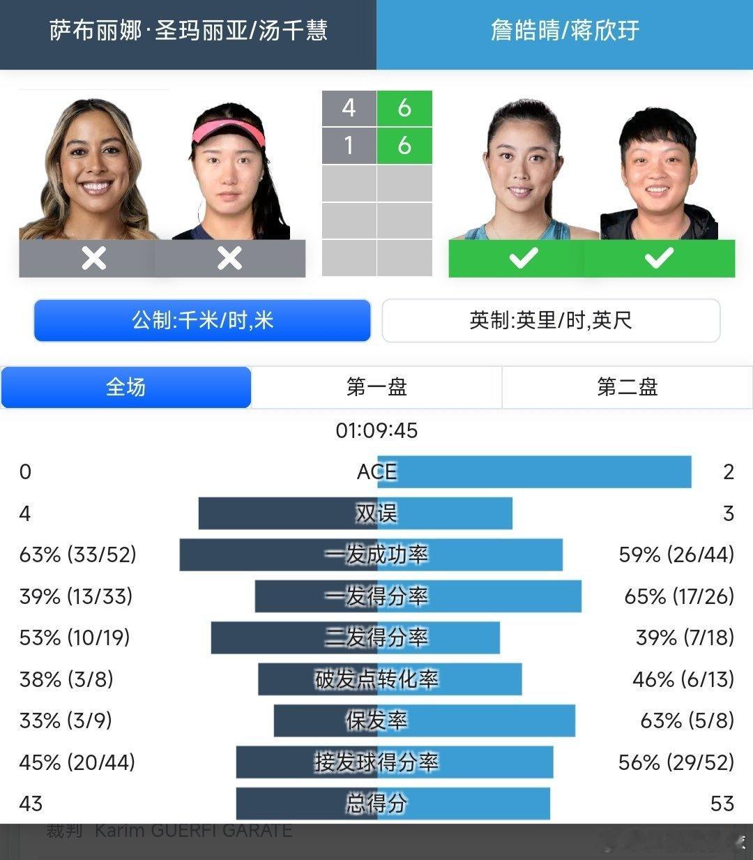 WTA250克利夫兰站🇺🇸女双第一轮蒋欣玗🇨🇳/詹皓晴组合6-4/6-1