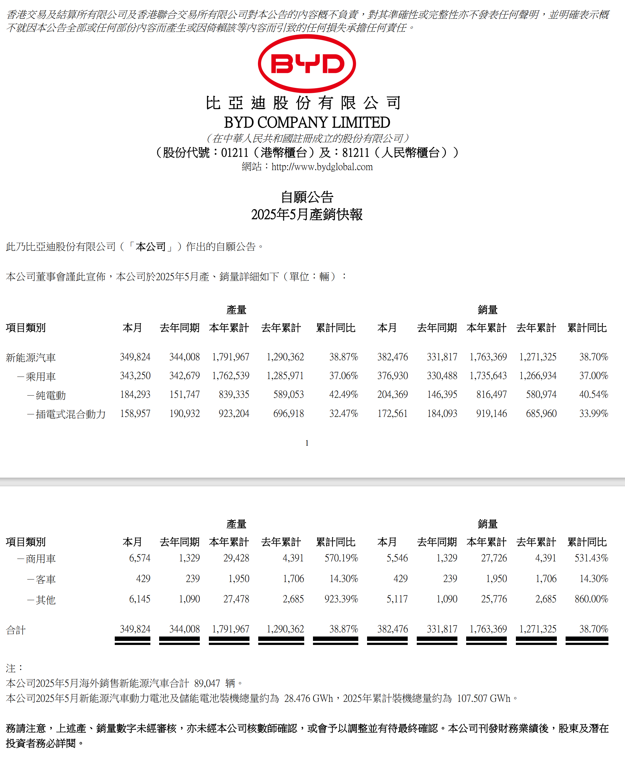5月，比亚迪新能源汽车销量为38.25万辆，同比增长15.27%。截至5月底，比
