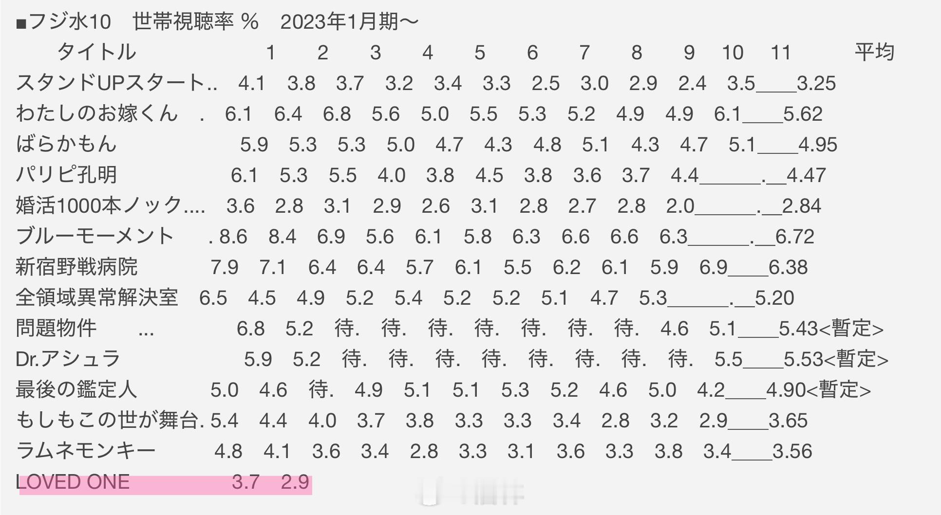 本周已跌破3演员藤冈靛担任主演的富士台水10连续剧『LOVED ONE』第2集于