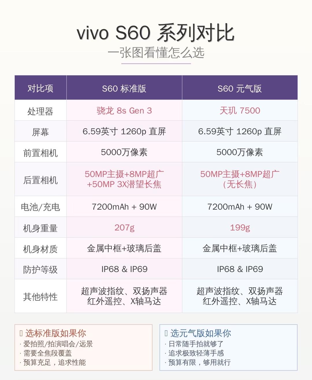 S60的16+512版本当前售价近4000，对标X300来看，vivo这波定价怎