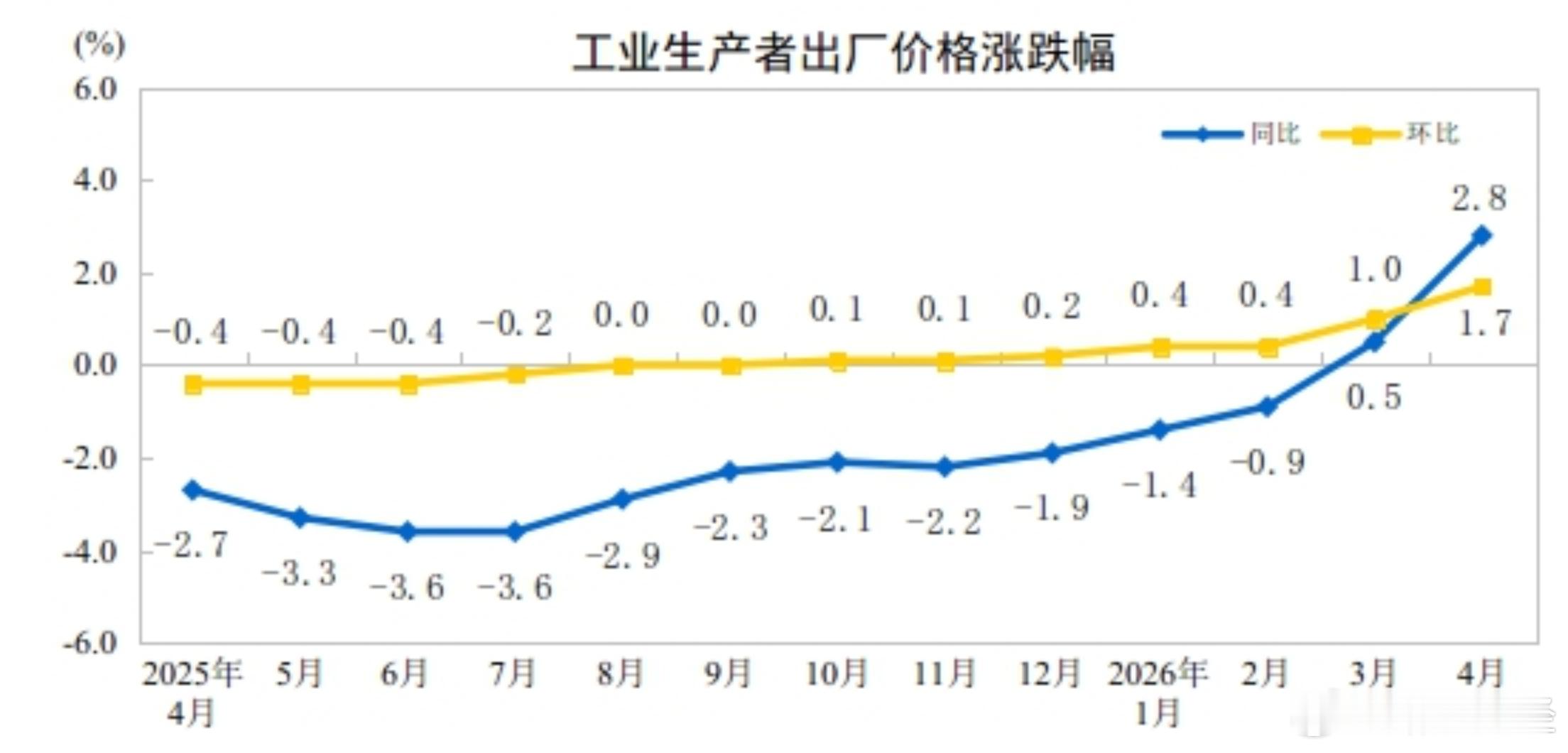 【4月PPI同比上涨2.8%】2026年4月份，全国工业生产者出厂价格同比上涨2