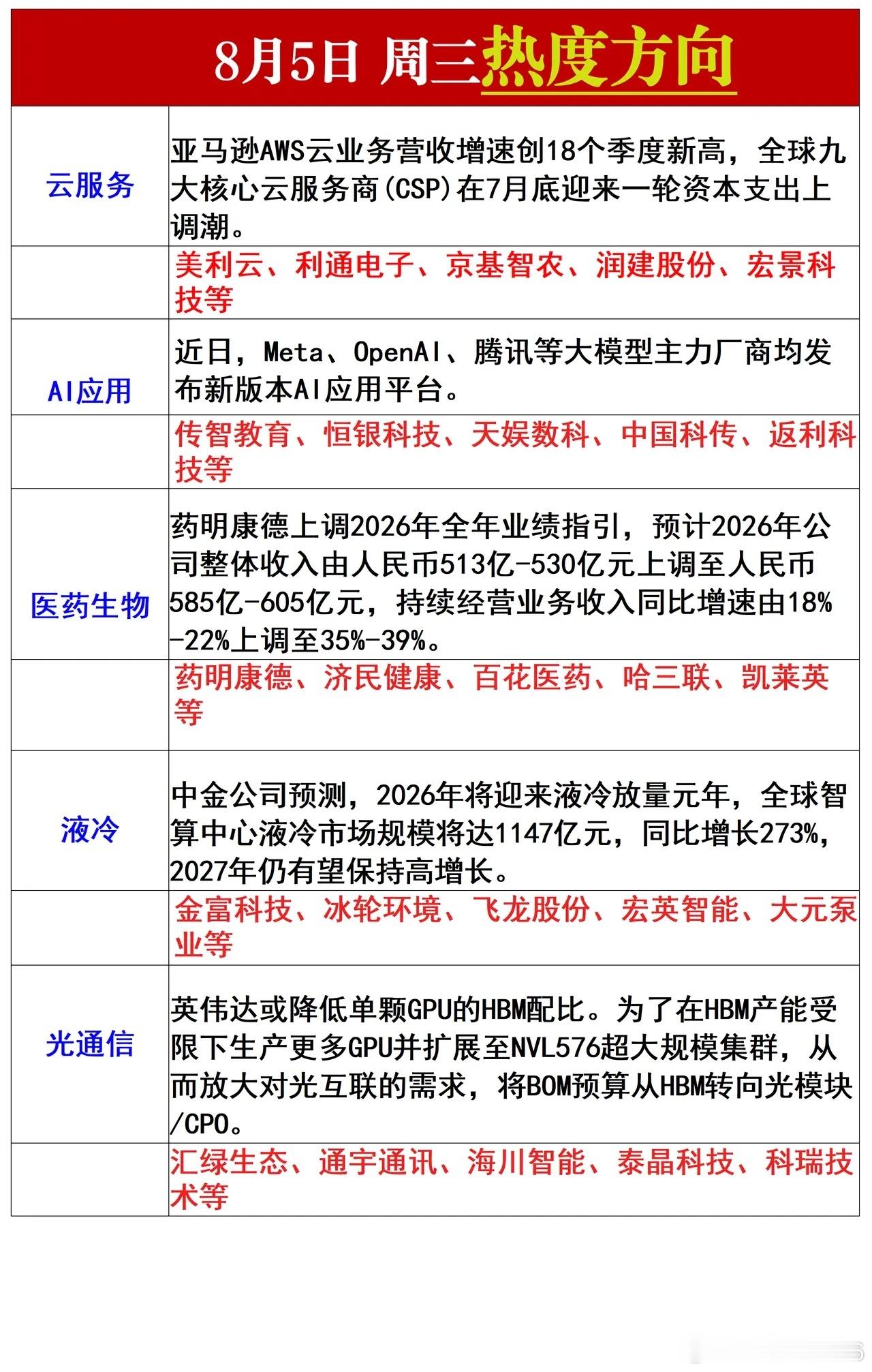 8月5日热度方向 