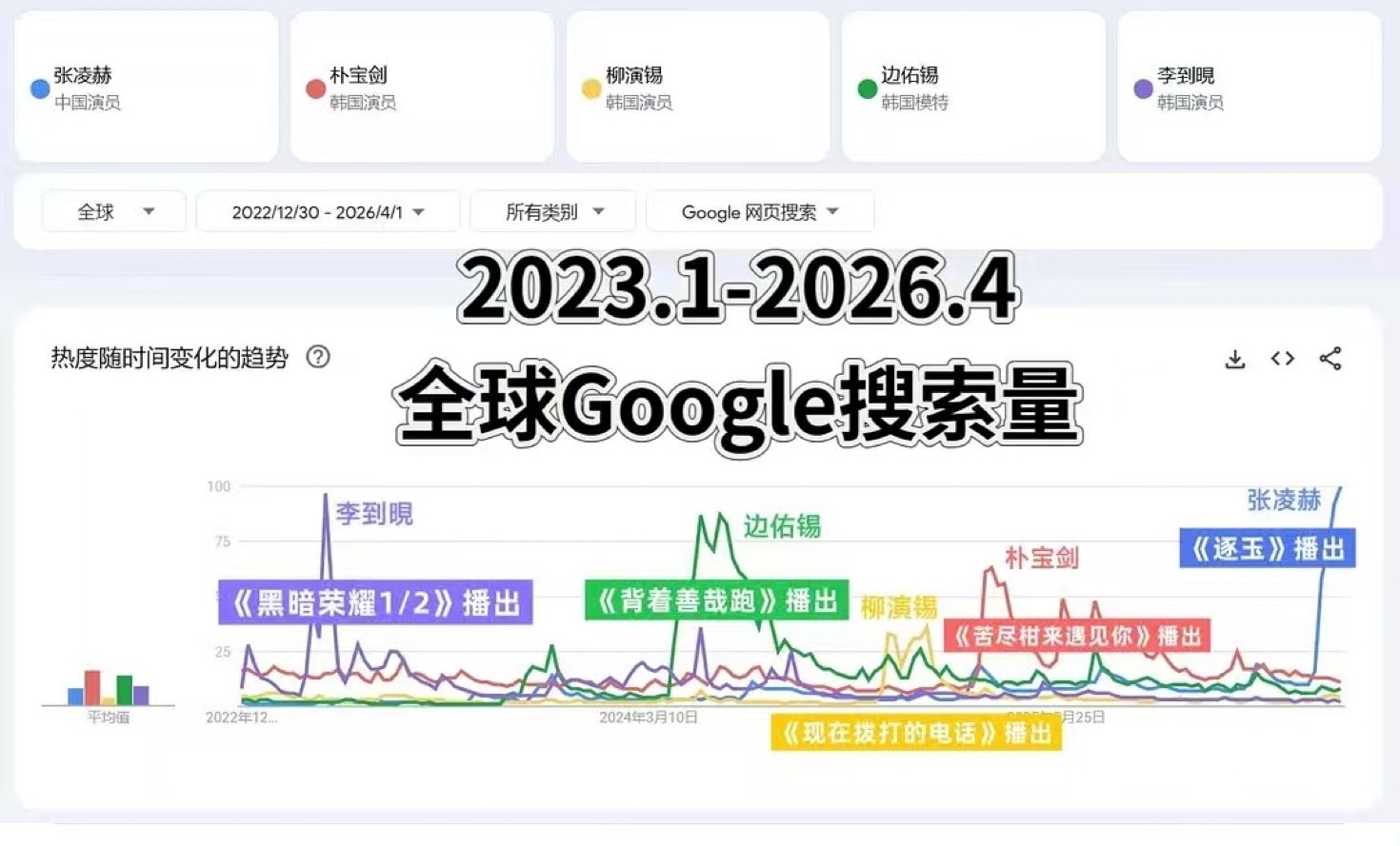 张凌赫入围首尔电视剧大赏视帝是时候再拿出和韩剧亚洲爆剧男主演的对比了在googl