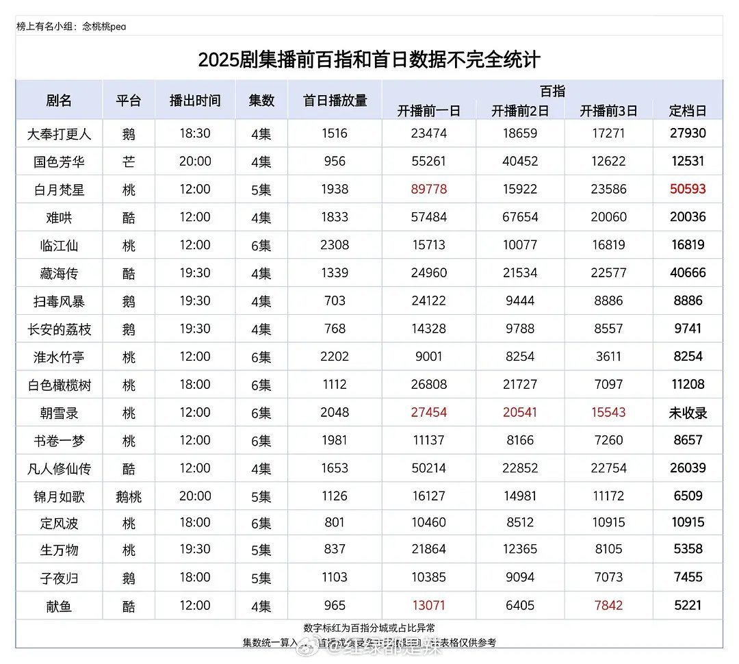 2025剧集播前百指和首日数据统计 ​​​