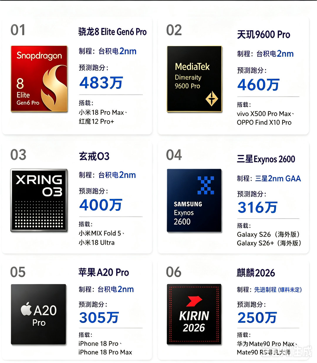 9月开始芯片大乱斗请选择你的英雄出战❶高通骁龙8Gen6 Pro❷华为麒麟202