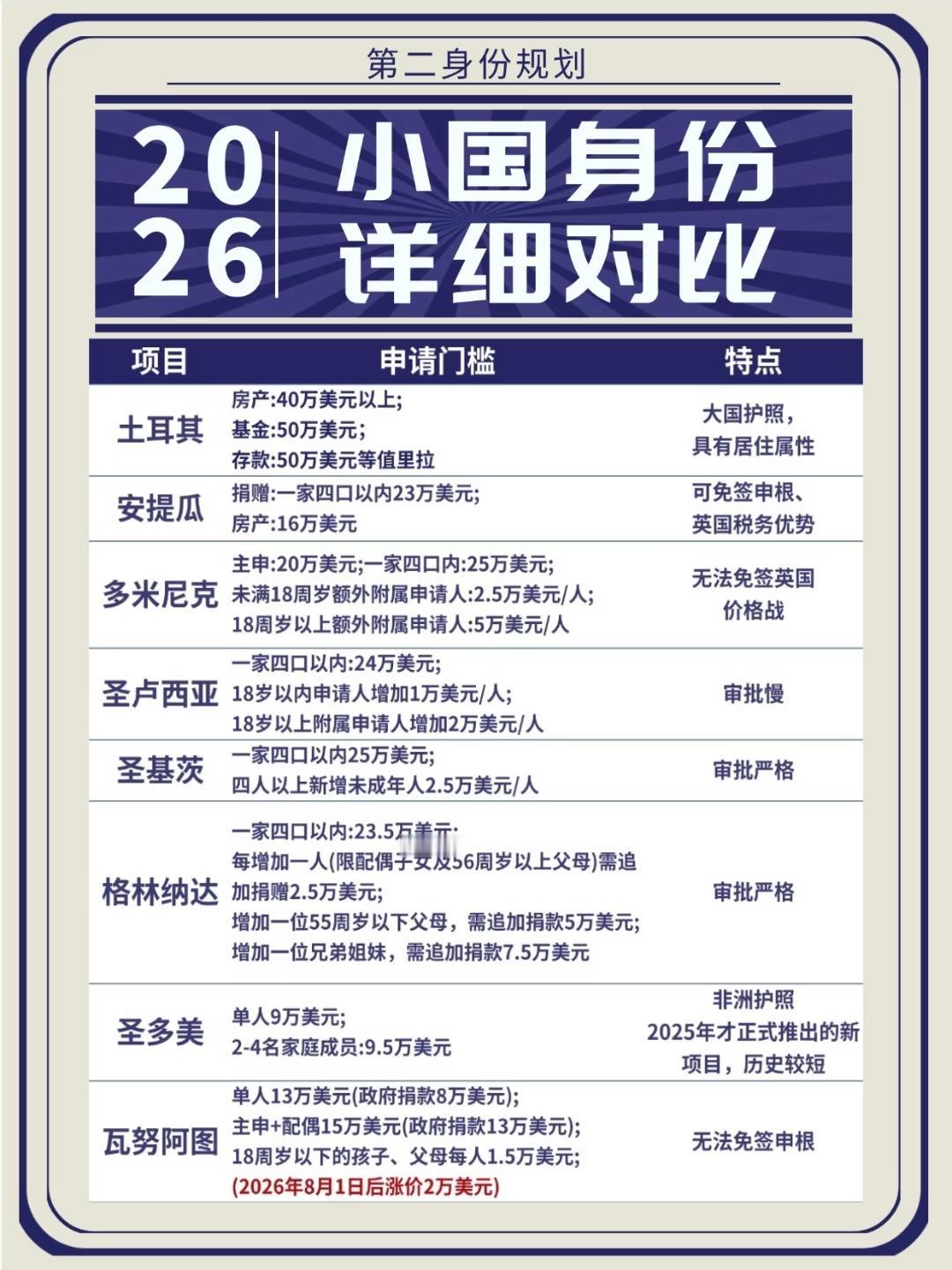2026小国护照移民身份怎么选择？最快30天到手，无需繁琐签证自由免签全球出行！