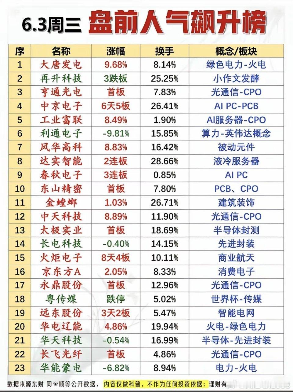 6.3周三  市场热议+人气热度榜TOP20!1.绿色电力2.光通信、CPO3.
