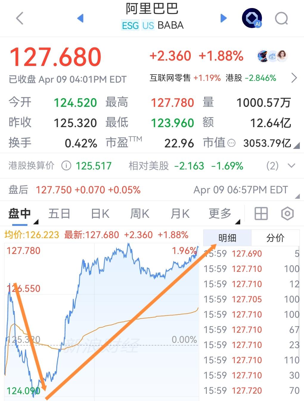 夜盘富时A50与恒生科技指数期货低开高走红盘报收，今天A股与港股应该是稳了！
昨