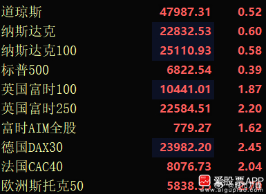 欧美股市，中概股、A50突然全线拉升，原油大跌！这到底发生了什么？是特朗普讲话了