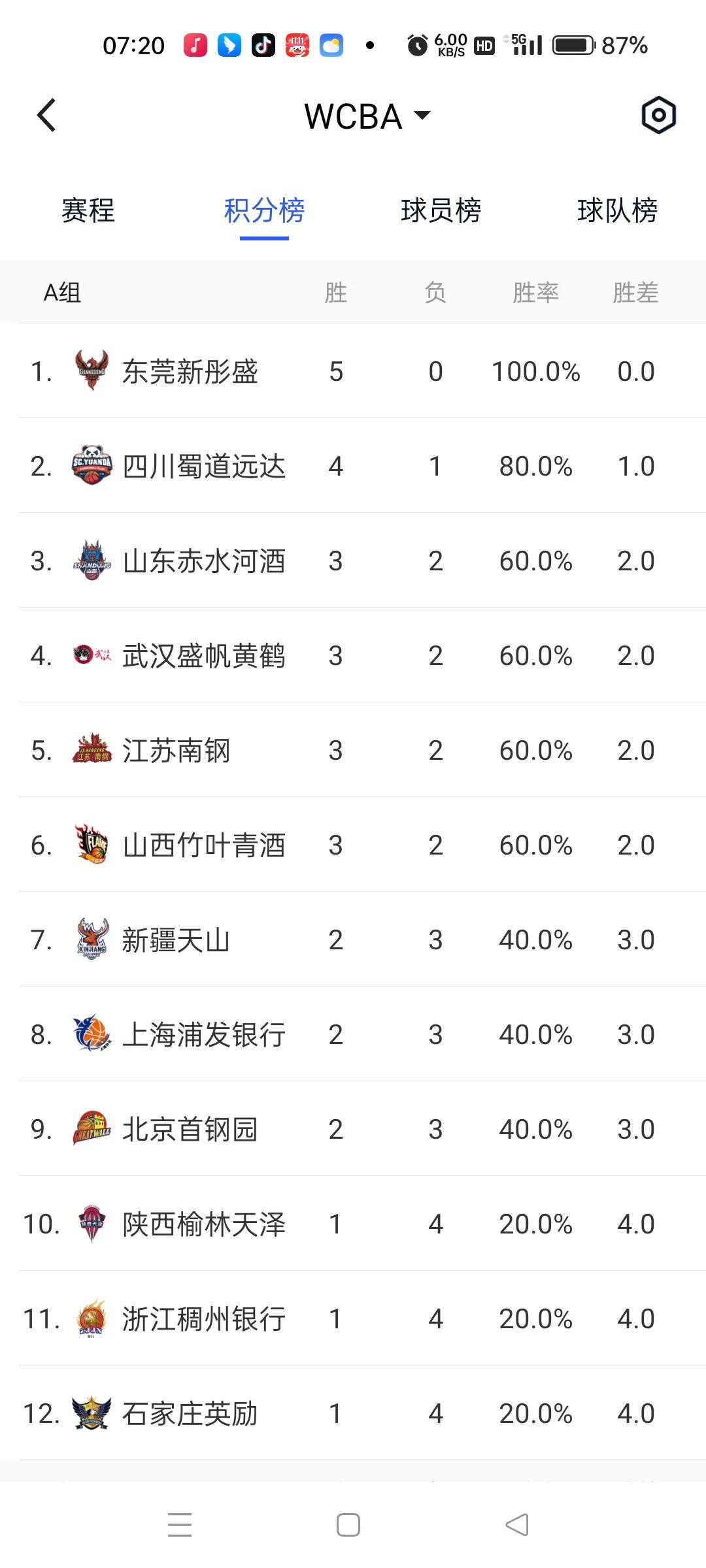 WCBA最新排名，广东5连胜榜首，四川加时不敌广东获得第二，山东武汉江苏山西3-