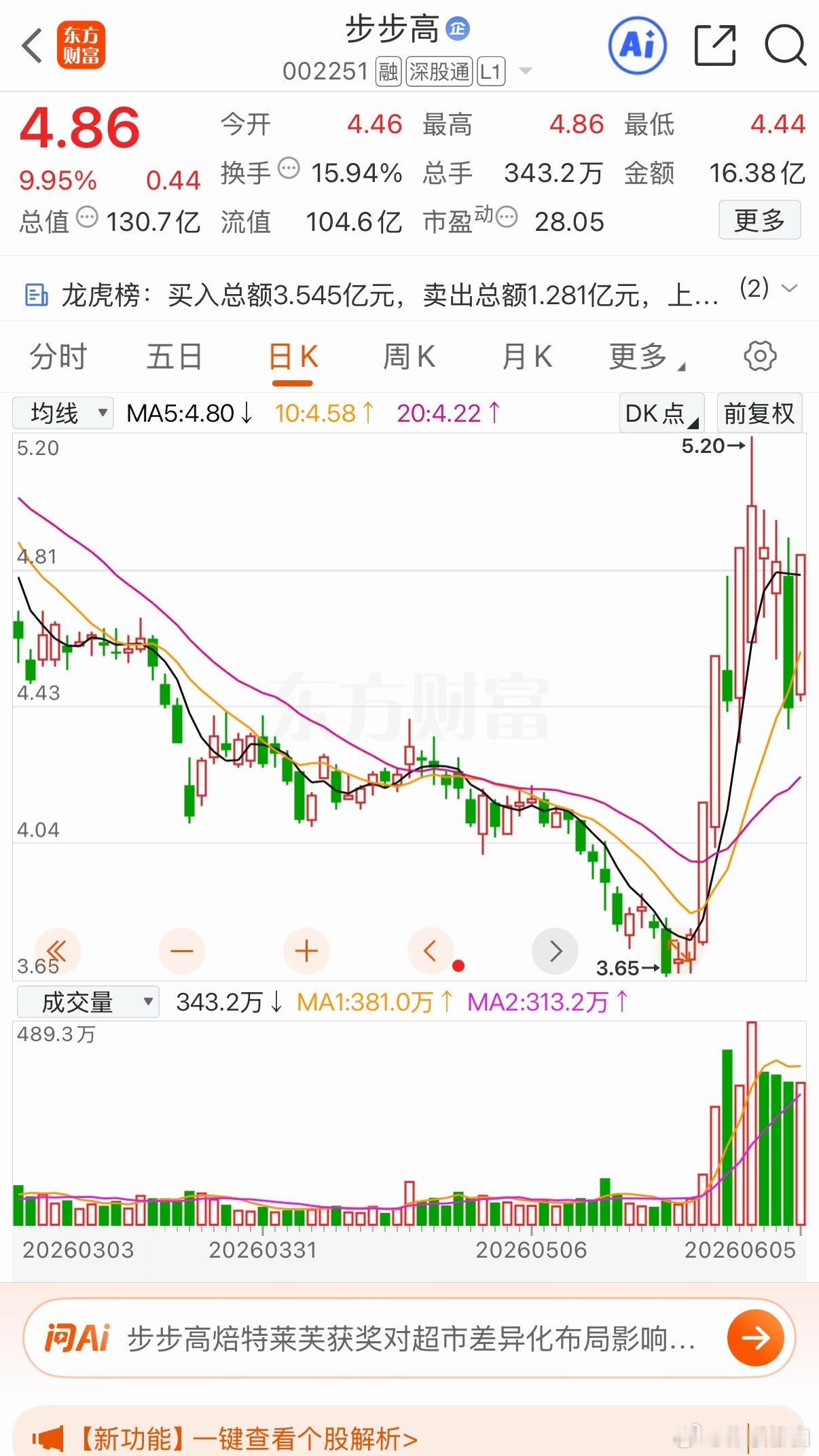 步步高:海底蛟龙！极阴次阳，涨停盖跌停！第一波三个涨停板，震荡洗盘，周五高开涨停