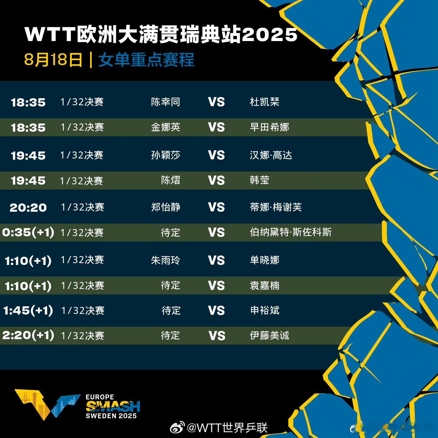 WTT欧洲大满贯瑞典站8月18日中国队赛程18:35 T1 陈幸同🇨🇳VS杜