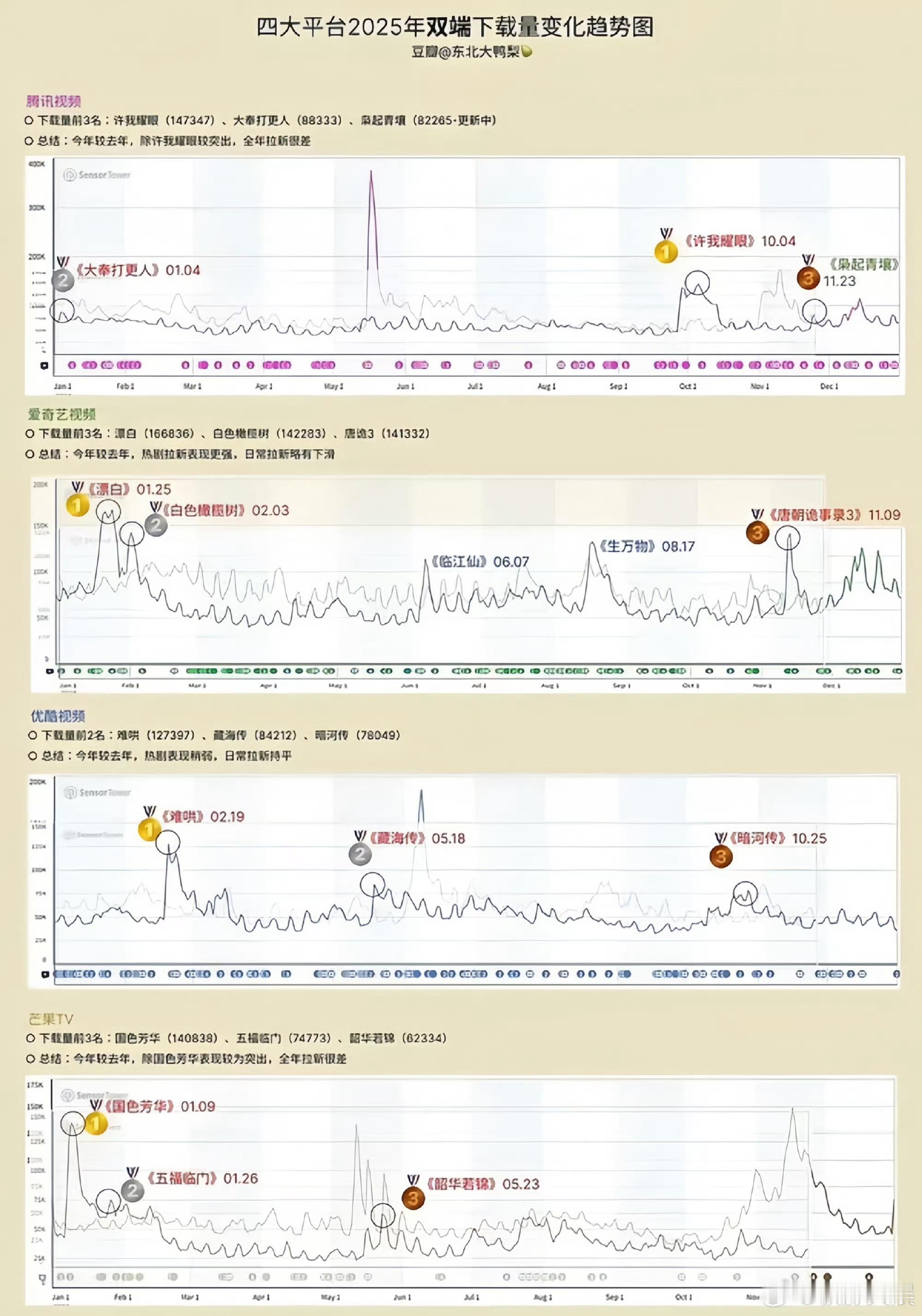 四大平台下载量TOP3，挺好，