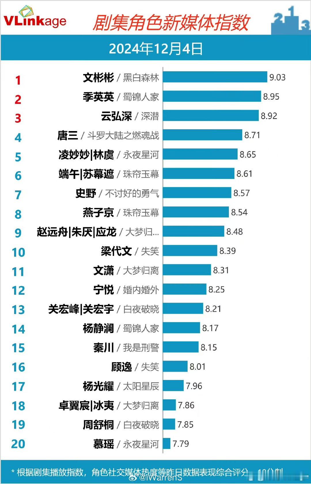 文彬彬v榜破9  文彬彬v榜登顶 丁禹兮新剧《黑白森林》首播V榜破九登顶！刺猬警