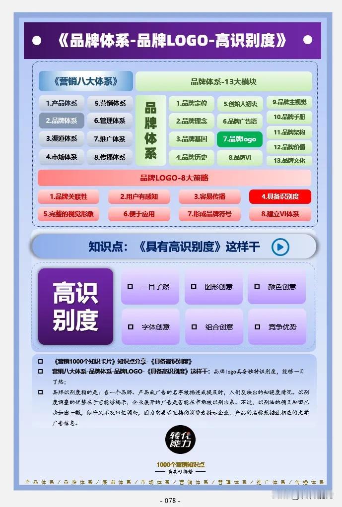 品牌体系思维导图～ 7～品牌 LOGO～高识别度》
每日《营销思维导图​​​​​
