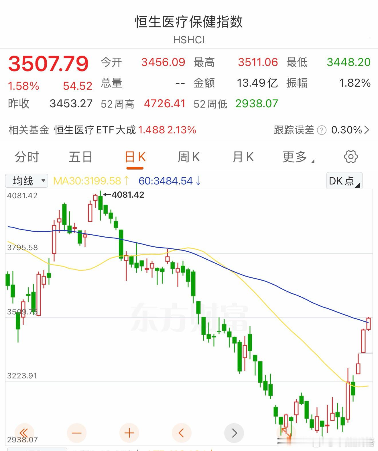 恒生医疗快到了在跌的最惨的时候给的反弹位置。基金港股