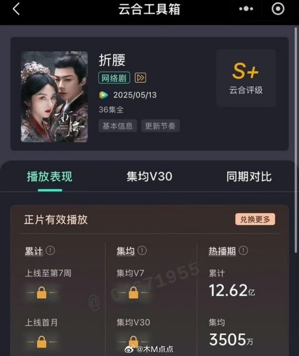 《折腰》均集3505w了，恭喜🎉，宁丝牛🐮 ​​​