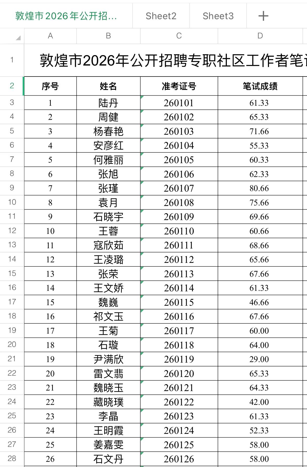 速查！酒泉敦煌社区工作者笔试成绩公布！

📢 发布单位：敦煌市人力资源和社会保