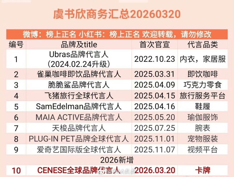 虞书欣最新商务汇总🈶 10个也还可以了🤔 这商务代言什么水平？ 