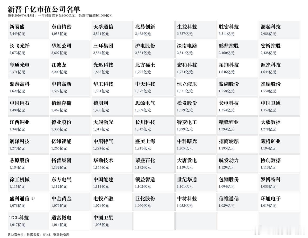 【A股新晋千亿市值公司名单】A股千亿市值公司跃升至201家 A股千亿市值公司阵营