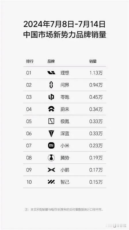 国内汽车市场开始大浪淘沙，传统豪强BBA也难逃一劫。

7月第二周的造车新势力的