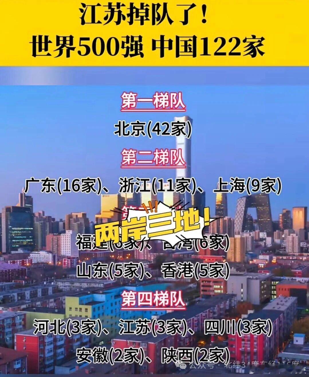 【世界500强，江苏掉队了吗？】——————出处见附图水印 ​​​