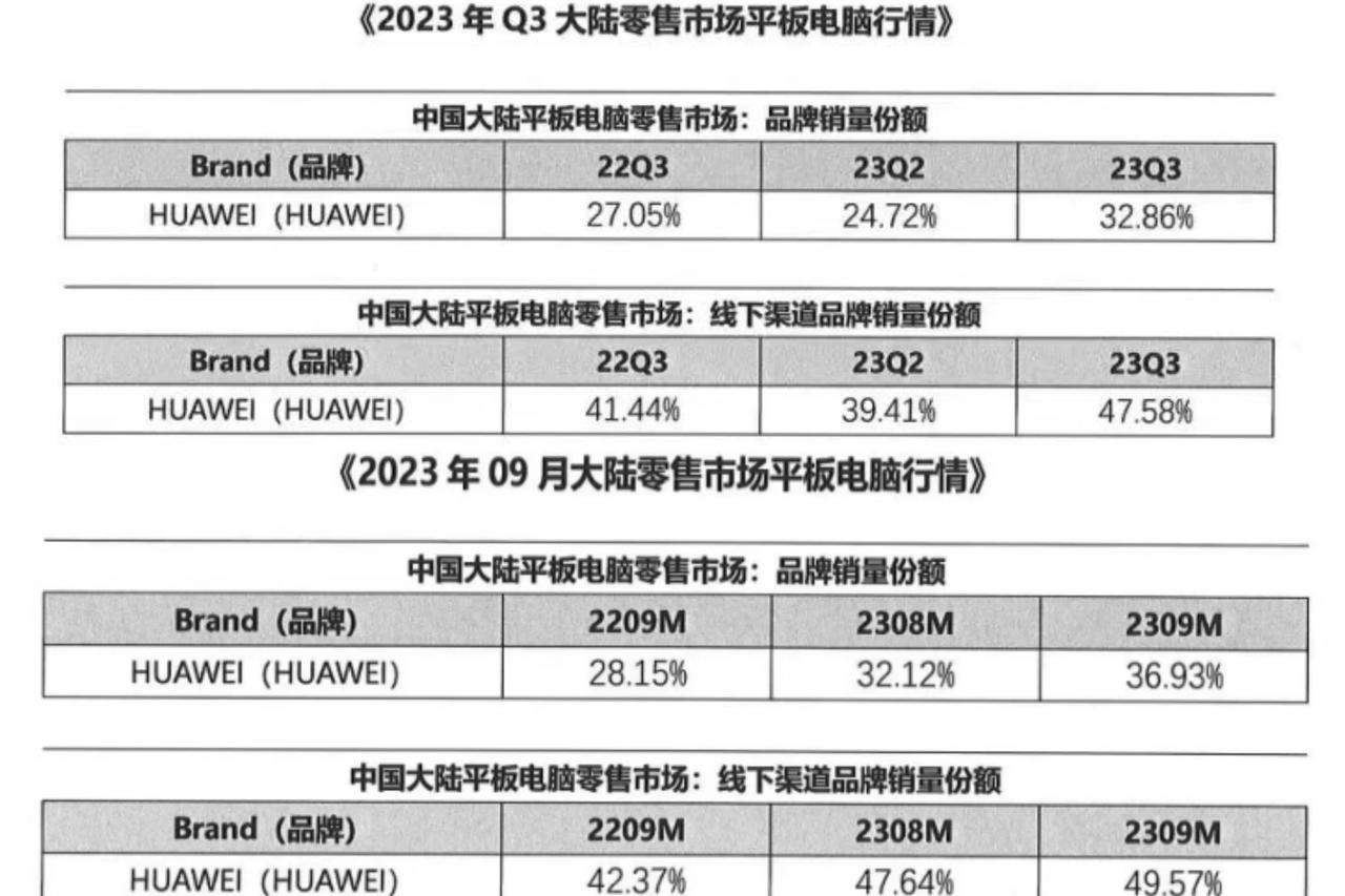 今天看到一组数据，华为的线下市场是真的猛，平板的线下销量份额高达49.57%，拿