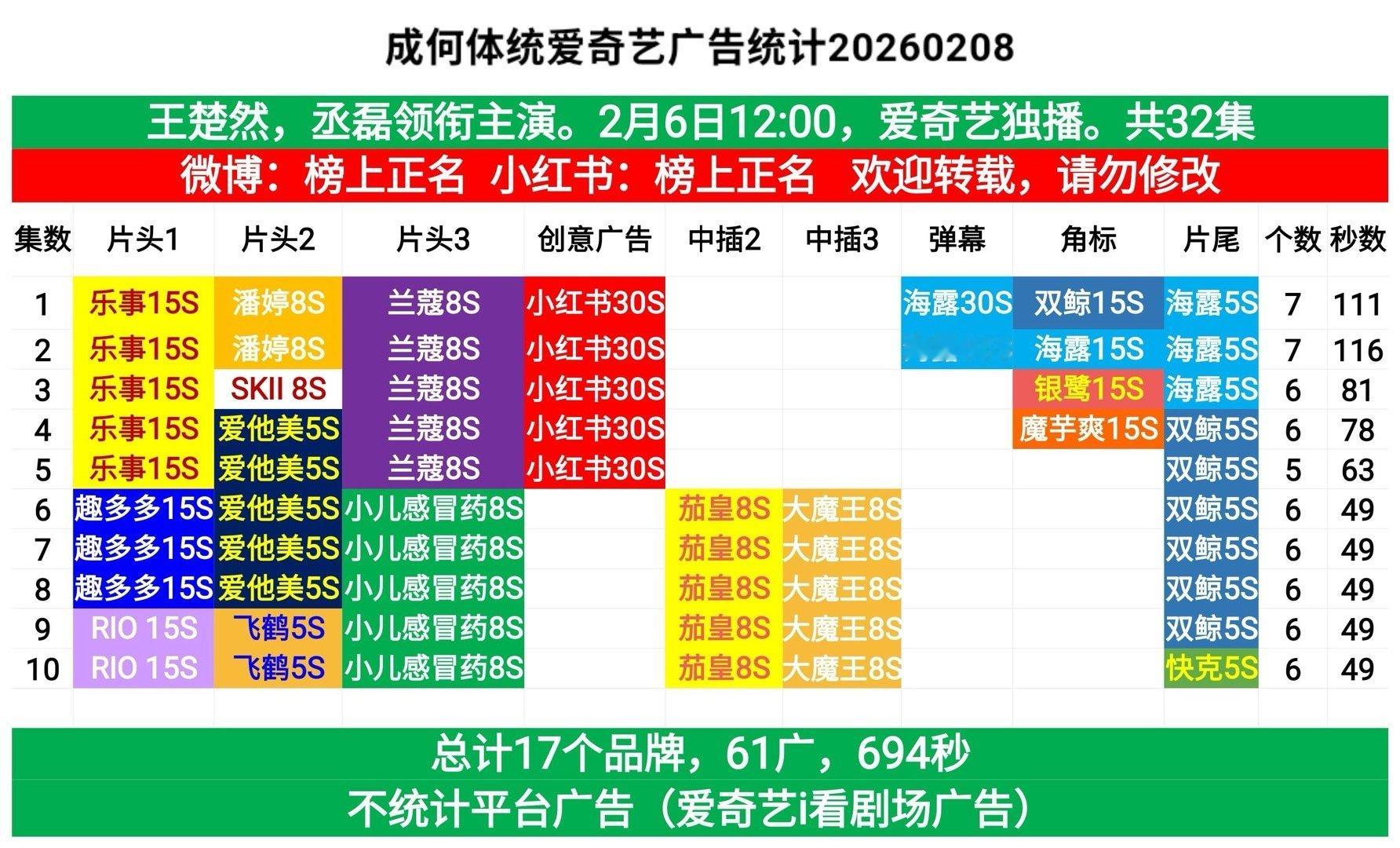 第10集3个新品牌！成何体统已17品牌694秒！成何体统｜ 