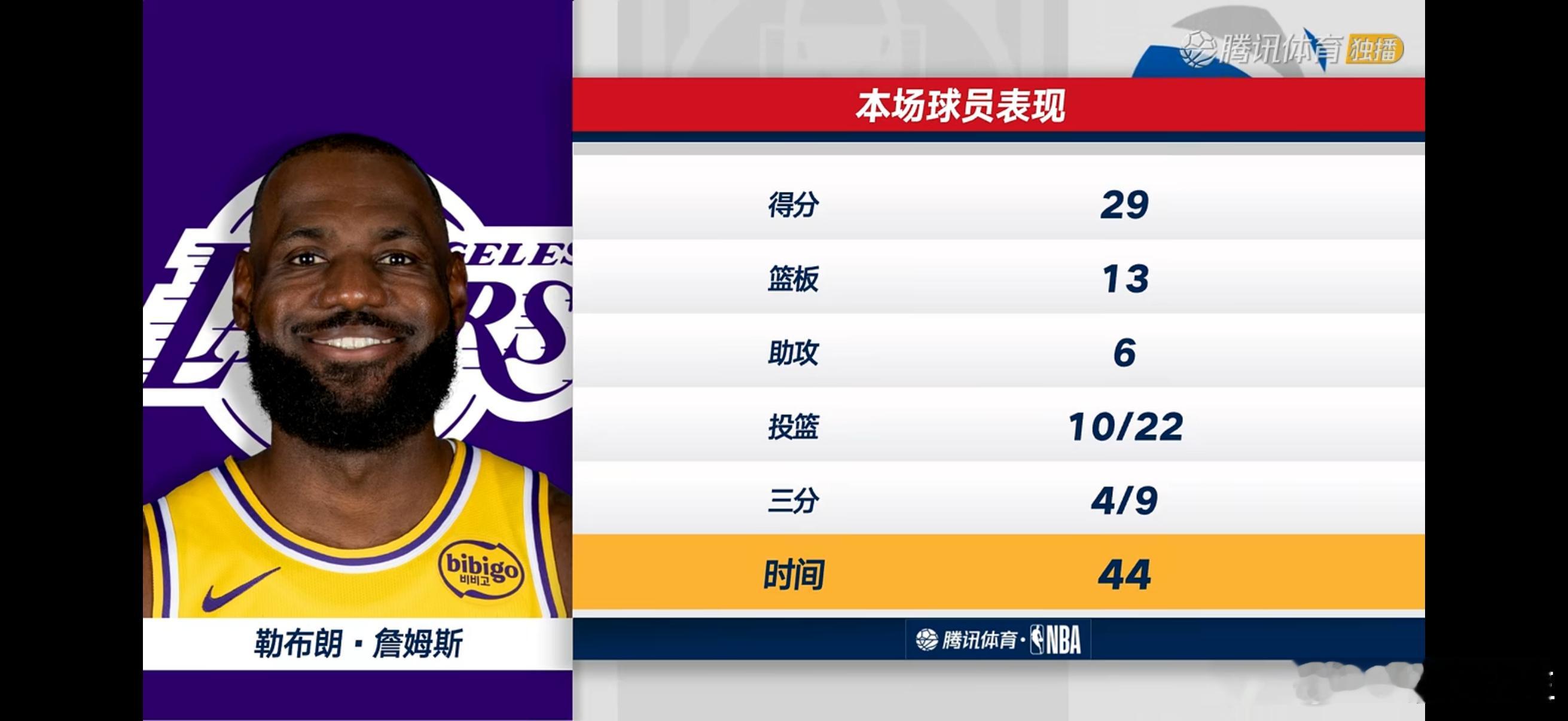湖人3比0火箭湖人加时灭火箭詹姆斯29分13篮板NBA 老詹常规时间险完成绝杀，