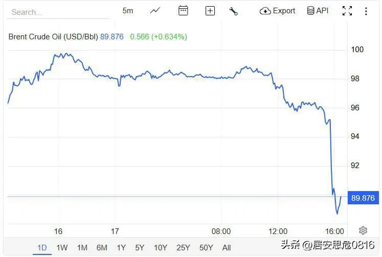 ❗️霍尔木兹海峡重新开放的公告发布后，欧洲的石油和天然气价格急剧下跌。

伦敦交