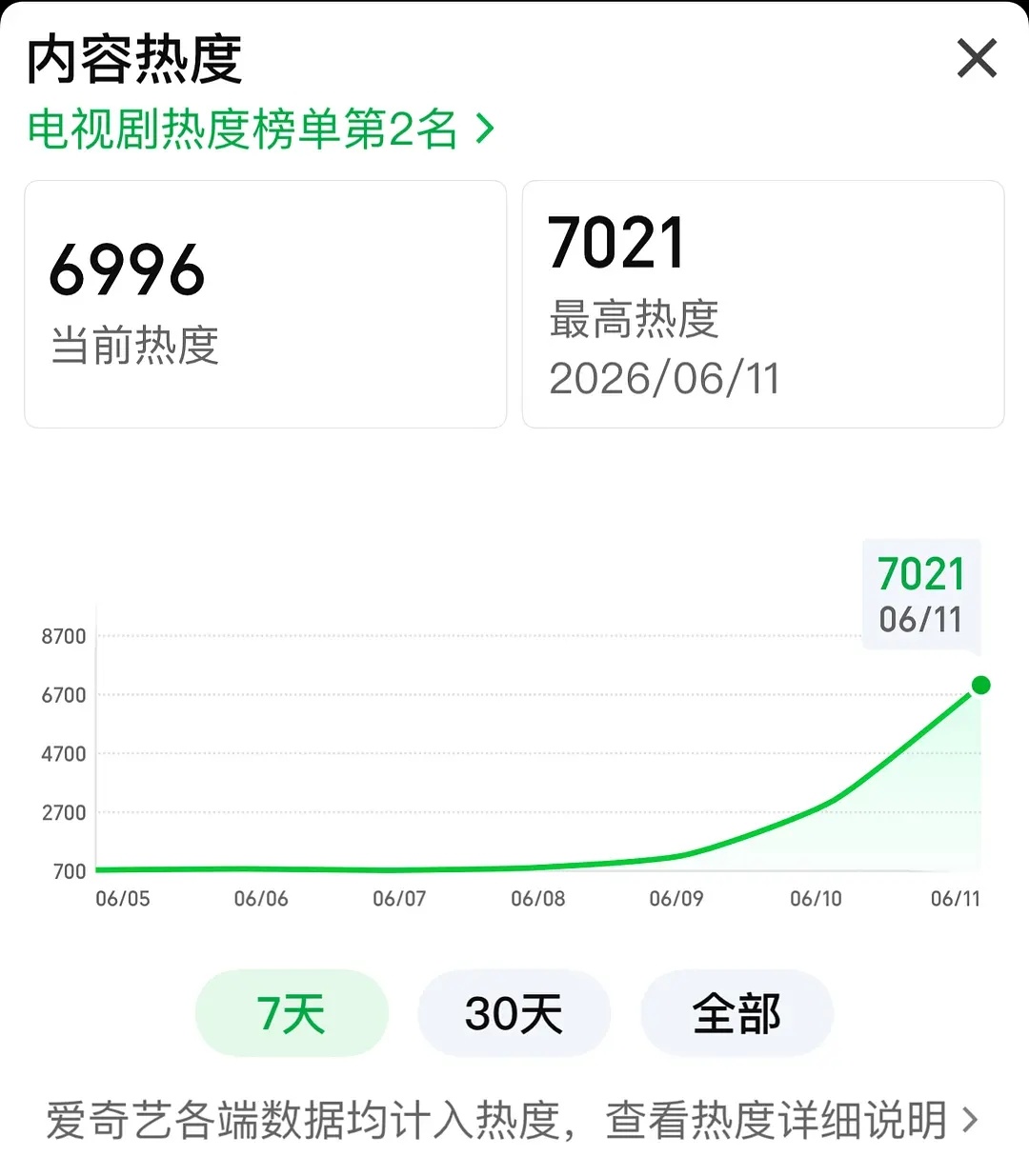 南部档案的走势是挺强的，而且还算是很平稳！ 