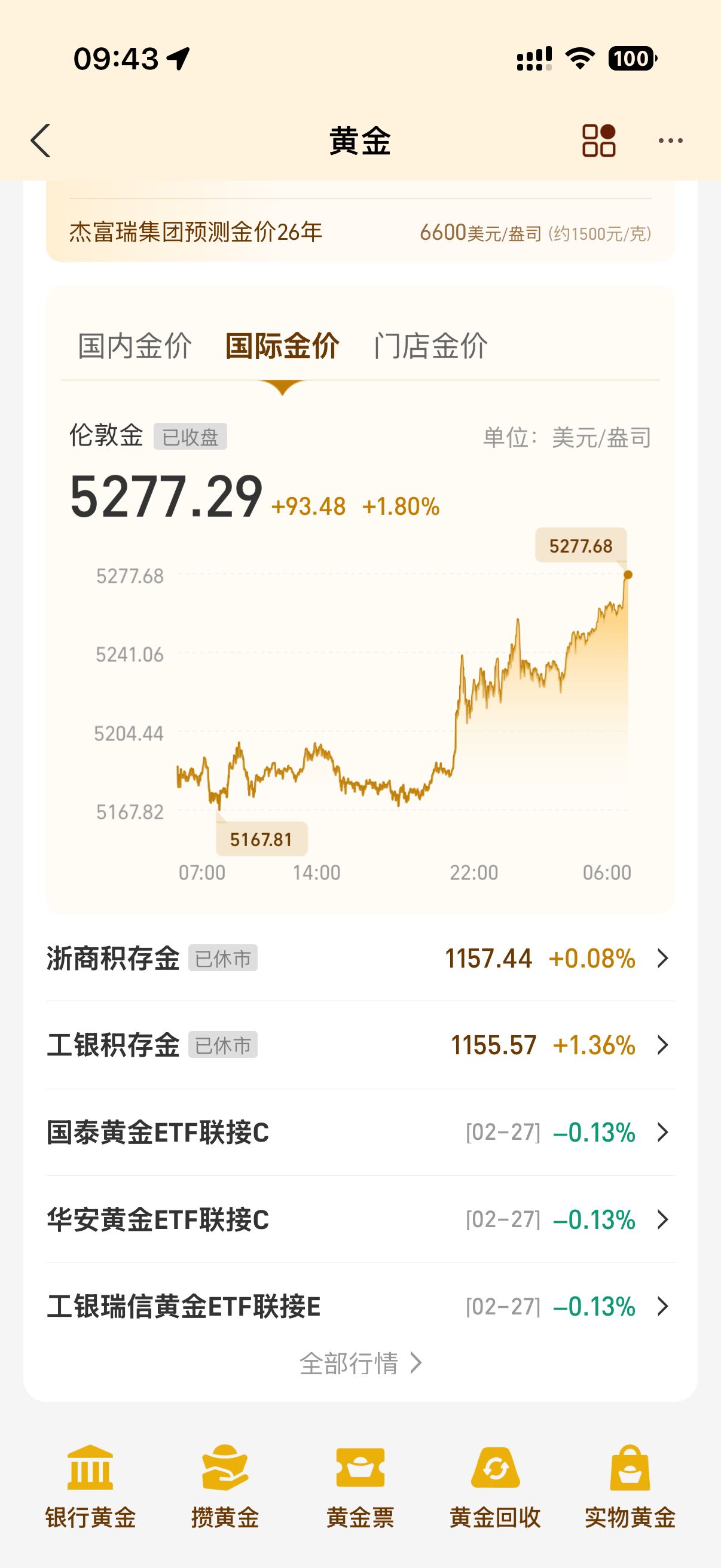 金价波动虽然黄金涨价能赚钱但还是希望世界和平