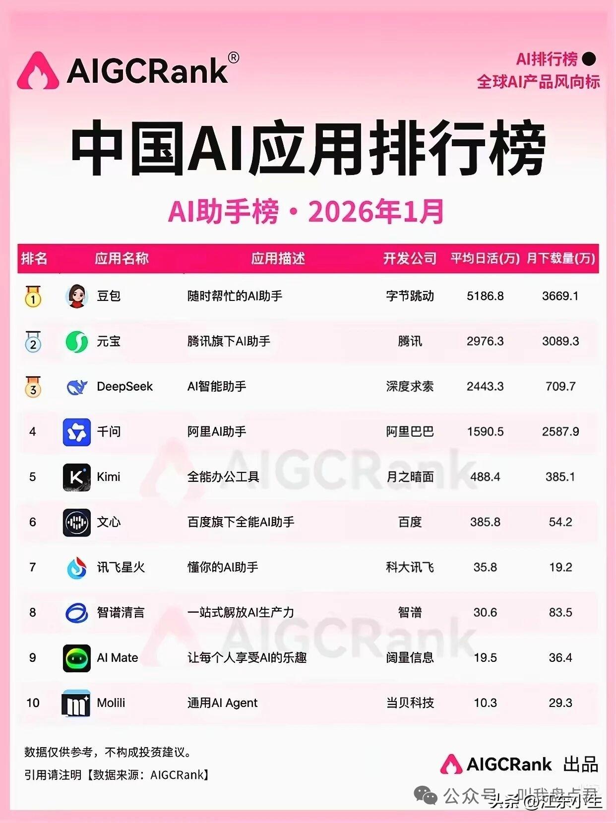 中国AI应用排行榜。豆包毫无疑问雄霸榜一。