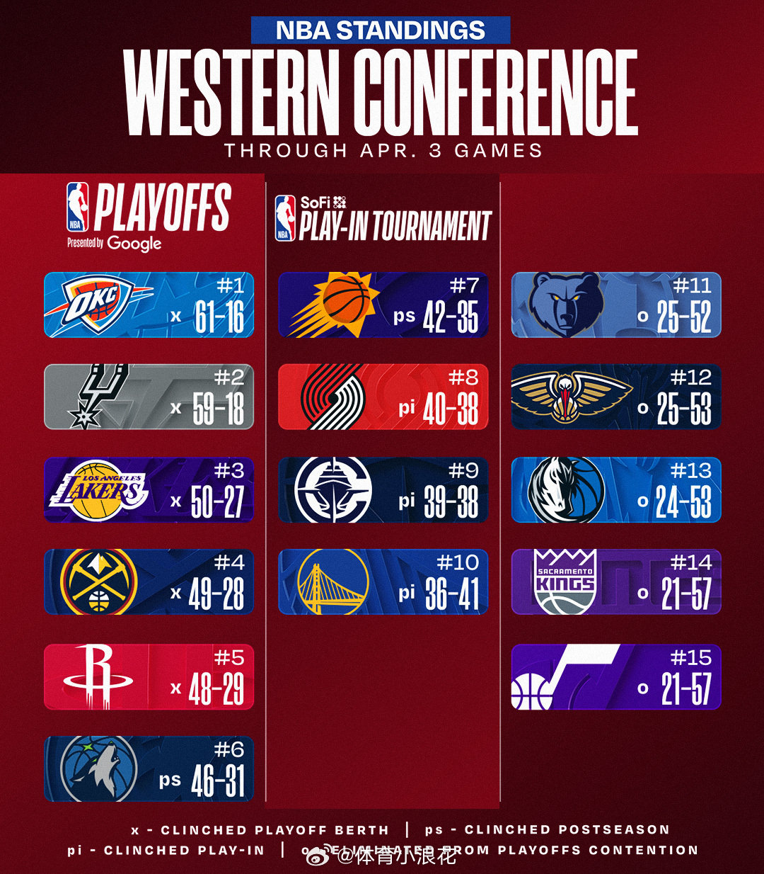 垃圾鹈鹕连国王都输，送爵士上西部第一  cr：欧文各种吹 